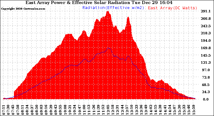 Solar PV/Inverter Performance East Array Power Output & Effective Solar Radiation