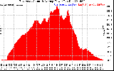 Solar PV/Inverter Performance East Array Actual & Average Power Output