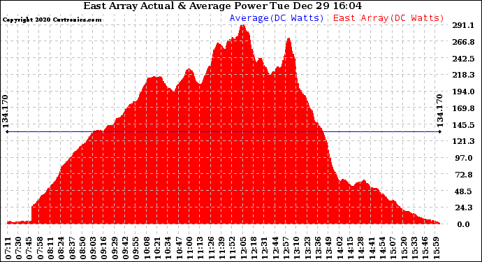 Solar PV/Inverter Performance East Array Actual & Average Power Output