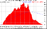 Solar PV/Inverter Performance East Array Actual & Running Average Power Output