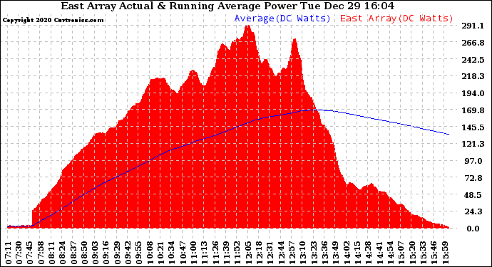 Solar PV/Inverter Performance East Array Actual & Running Average Power Output