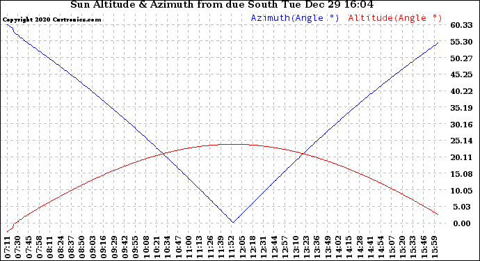 Solar PV/Inverter Performance Sun Altitude Angle & Azimuth Angle