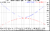 Solar PV/Inverter Performance Sun Altitude Angle & Sun Incidence Angle on PV Panels