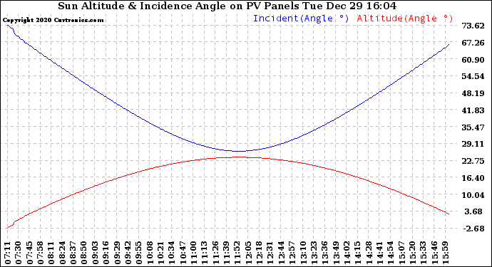 Solar PV/Inverter Performance Sun Altitude Angle & Sun Incidence Angle on PV Panels