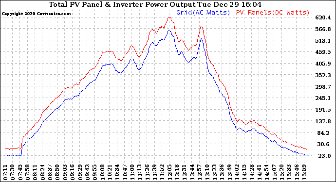 Solar PV/Inverter Performance PV Panel Power Output & Inverter Power Output