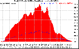 Solar PV/Inverter Performance Total PV Panel Power Output & Solar Radiation