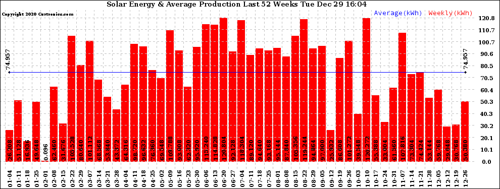 Solar PV/Inverter Performance Weekly Solar Energy Production Last 52 Weeks