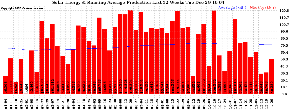 Solar PV/Inverter Performance Weekly Solar Energy Production Running Average Last 52 Weeks