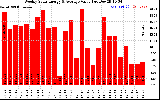 Solar PV/Inverter Performance Weekly Solar Energy Production Value