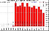 Solar PV/Inverter Performance Yearly Solar Energy Production