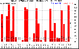 Solar PV/Inverter Performance Daily Solar Energy Production