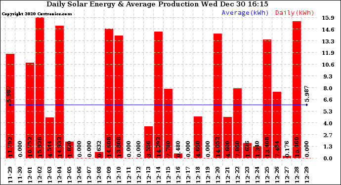 Solar PV/Inverter Performance Daily Solar Energy Production