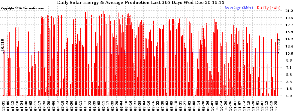 Solar PV/Inverter Performance Daily Solar Energy Production Last 365 Days