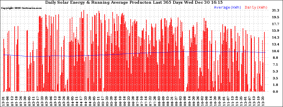 Solar PV/Inverter Performance Daily Solar Energy Production Running Average Last 365 Days