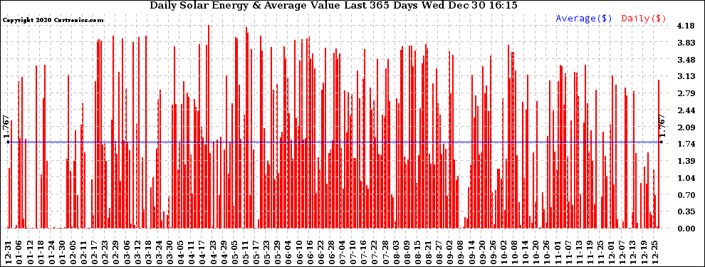 Solar PV/Inverter Performance Daily Solar Energy Production Value Last 365 Days