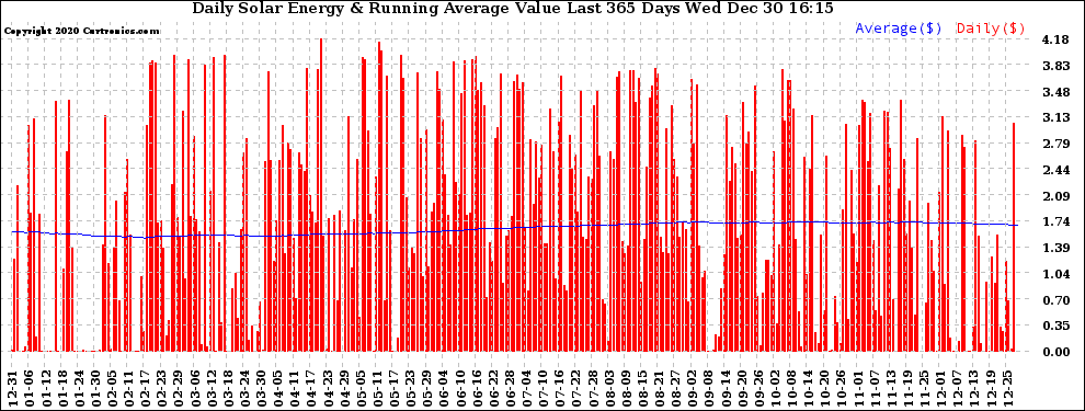 Solar PV/Inverter Performance Daily Solar Energy Production Value Running Average Last 365 Days