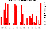 Solar PV/Inverter Performance Daily Solar Energy Production Value