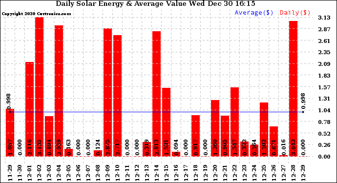 Solar PV/Inverter Performance Daily Solar Energy Production Value