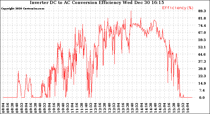 Solar PV/Inverter Performance Inverter DC to AC Conversion Efficiency