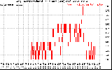 Solar PV/Inverter Performance Daily Energy Production Per Minute