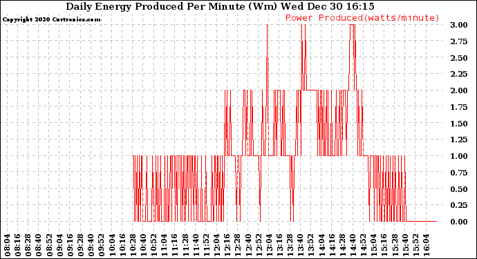 Solar PV/Inverter Performance Daily Energy Production Per Minute