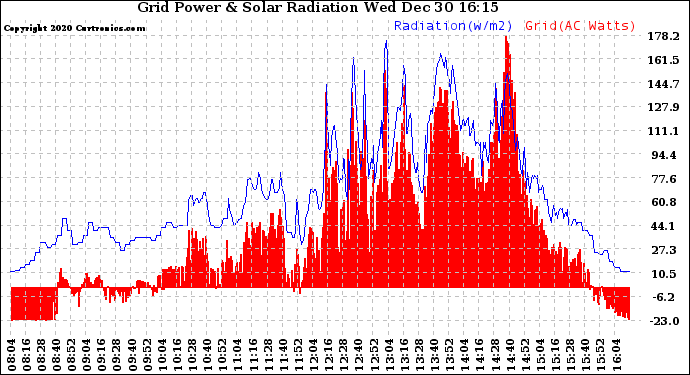 Solar PV/Inverter Performance Grid Power & Solar Radiation