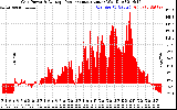 Solar PV/Inverter Performance Inverter Power Output