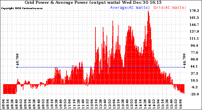 Solar PV/Inverter Performance Inverter Power Output