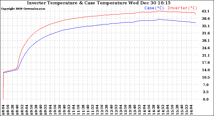 Solar PV/Inverter Performance Inverter Operating Temperature