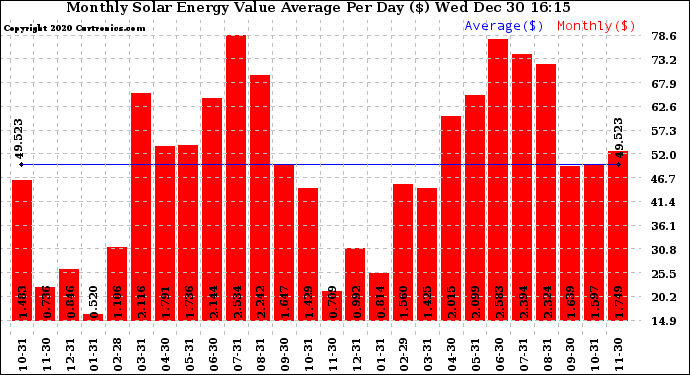 Solar PV/Inverter Performance Monthly Solar Energy Value Average Per Day ($)