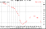 Solar PV/Inverter Performance Outdoor Temperature