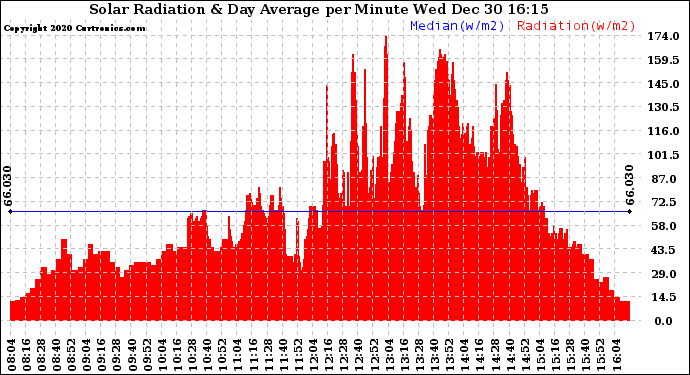 Solar PV/Inverter Performance Solar Radiation & Day Average per Minute