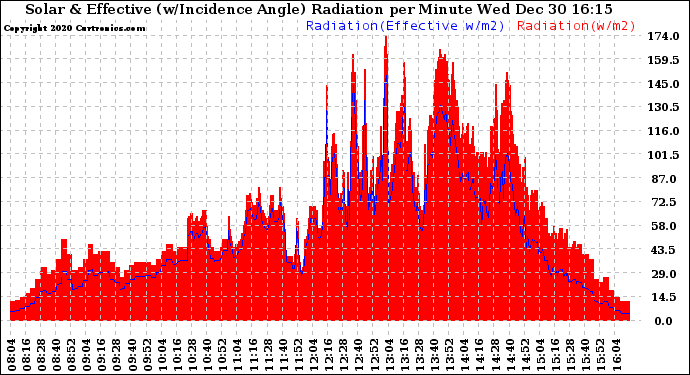 Solar PV/Inverter Performance Solar Radiation & Effective Solar Radiation per Minute