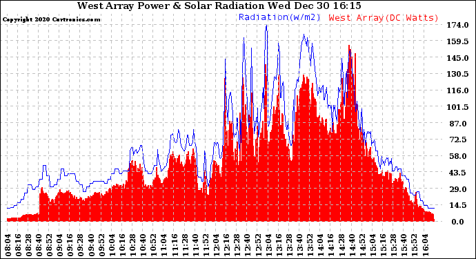 Solar PV/Inverter Performance West Array Power Output & Solar Radiation