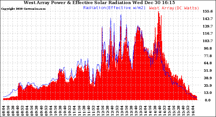 Solar PV/Inverter Performance West Array Power Output & Effective Solar Radiation