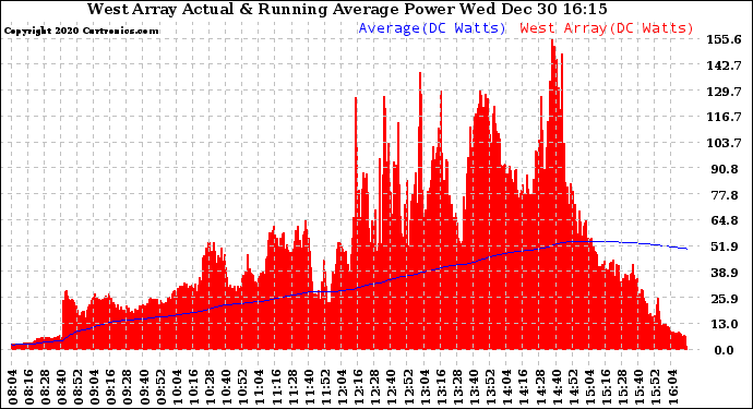 Solar PV/Inverter Performance West Array Actual & Running Average Power Output