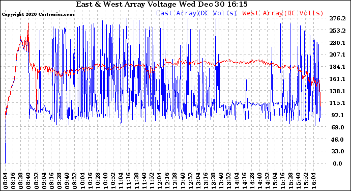 Solar PV/Inverter Performance Photovoltaic Panel Voltage Output