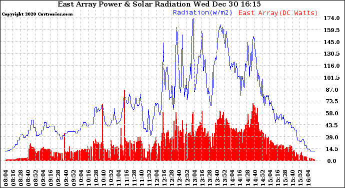 Solar PV/Inverter Performance East Array Power Output & Solar Radiation