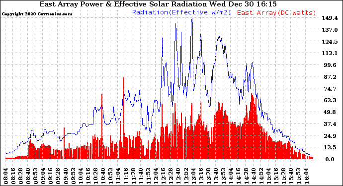 Solar PV/Inverter Performance East Array Power Output & Effective Solar Radiation