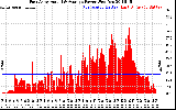 Solar PV/Inverter Performance East Array Actual & Average Power Output