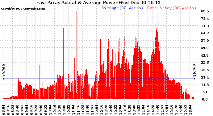 Solar PV/Inverter Performance East Array Actual & Average Power Output