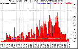 Solar PV/Inverter Performance East Array Actual & Running Average Power Output