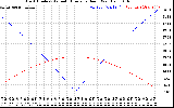 Solar PV/Inverter Performance Sun Altitude Angle & Azimuth Angle