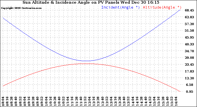 Solar PV/Inverter Performance Sun Altitude Angle & Sun Incidence Angle on PV Panels