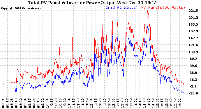 Solar PV/Inverter Performance PV Panel Power Output & Inverter Power Output