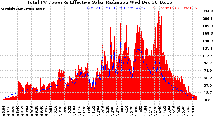 Solar PV/Inverter Performance Total PV Panel Power Output & Effective Solar Radiation