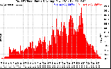 Solar PV/Inverter Performance Total PV Panel Power Output