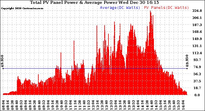 Solar PV/Inverter Performance Total PV Panel Power Output