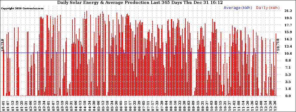 Solar PV/Inverter Performance Daily Solar Energy Production Last 365 Days