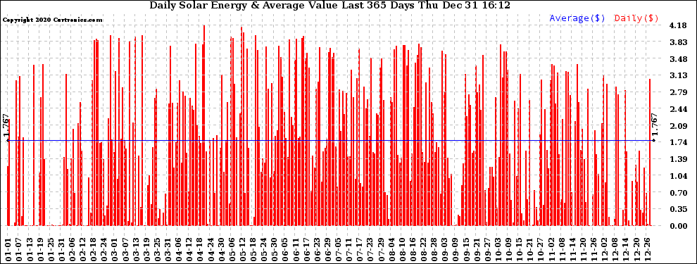 Solar PV/Inverter Performance Daily Solar Energy Production Value Last 365 Days